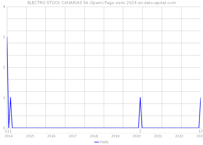 ELECTRO STOCK CANARIAS SA (Spain) Page visits 2024 