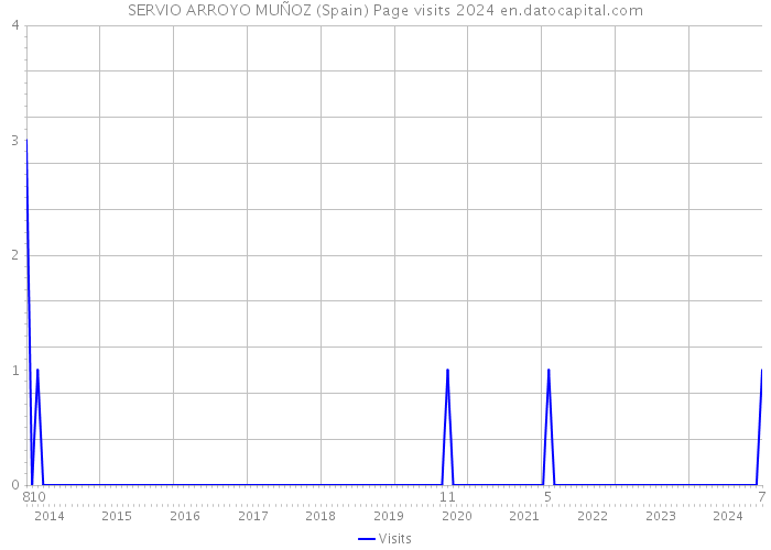 SERVIO ARROYO MUÑOZ (Spain) Page visits 2024 