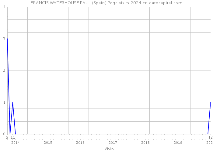 FRANCIS WATERHOUSE PAUL (Spain) Page visits 2024 