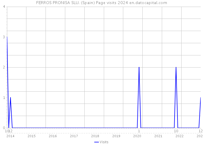 FERROS PRONISA SLU. (Spain) Page visits 2024 