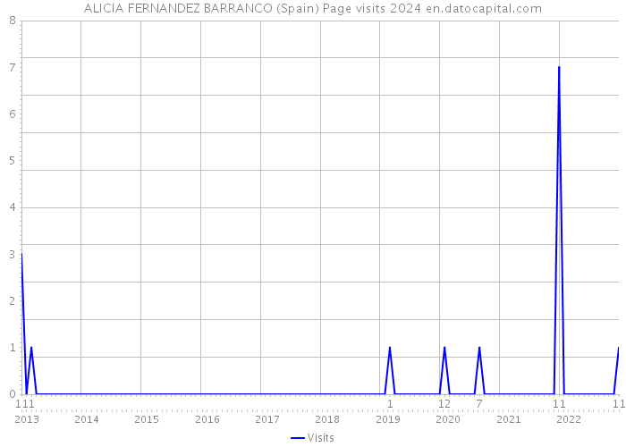 ALICIA FERNANDEZ BARRANCO (Spain) Page visits 2024 