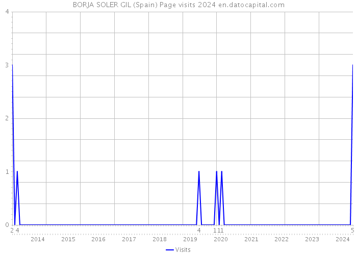 BORJA SOLER GIL (Spain) Page visits 2024 
