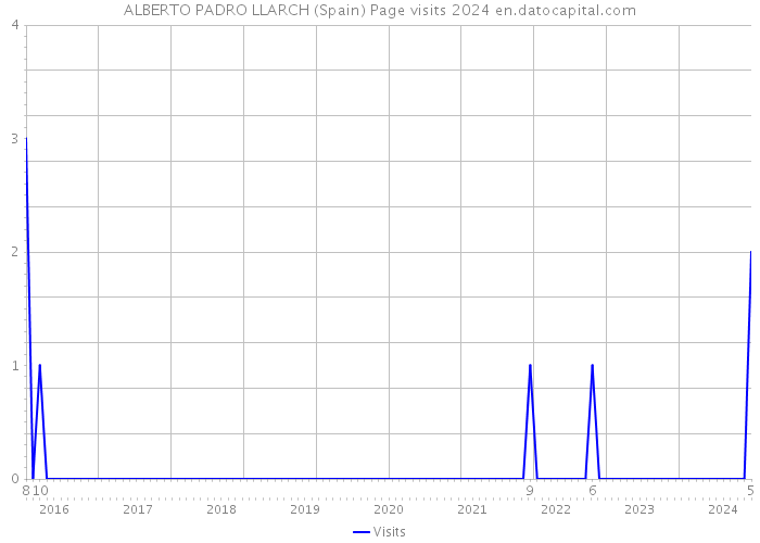 ALBERTO PADRO LLARCH (Spain) Page visits 2024 