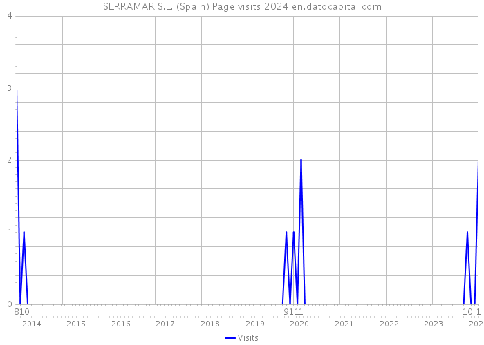SERRAMAR S.L. (Spain) Page visits 2024 