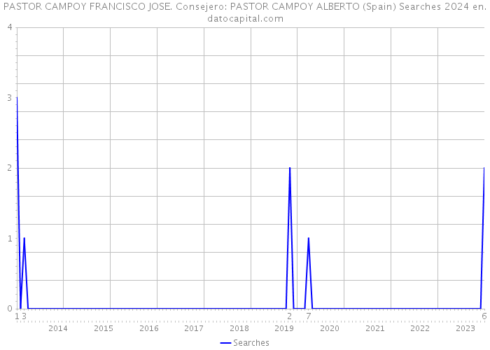 PASTOR CAMPOY FRANCISCO JOSE. Consejero: PASTOR CAMPOY ALBERTO (Spain) Searches 2024 