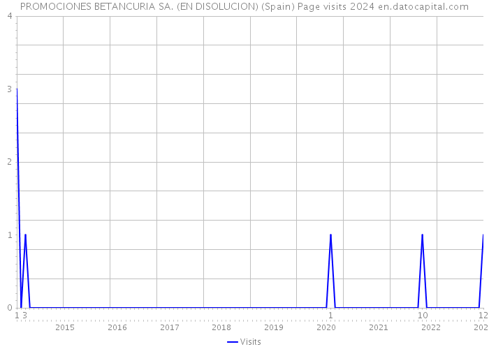 PROMOCIONES BETANCURIA SA. (EN DISOLUCION) (Spain) Page visits 2024 