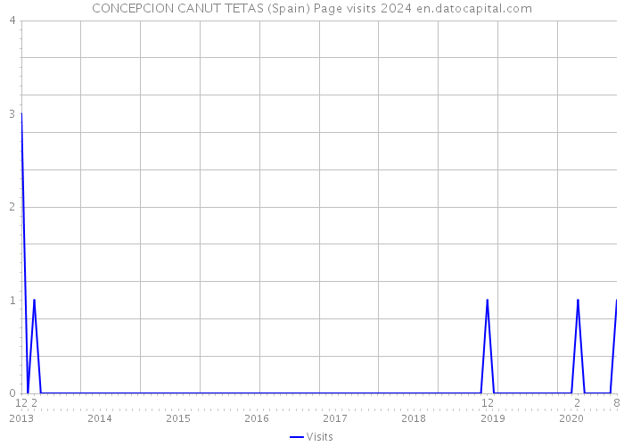 CONCEPCION CANUT TETAS (Spain) Page visits 2024 