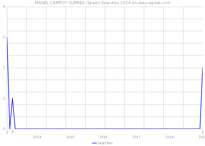 MANEL CAMPOY GURREA (Spain) Searches 2024 