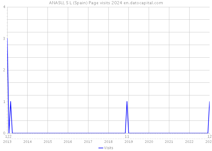 ANASU, S L (Spain) Page visits 2024 