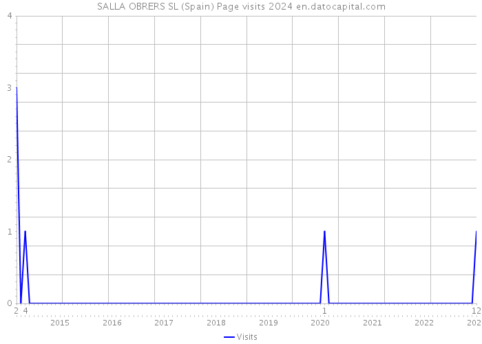 SALLA OBRERS SL (Spain) Page visits 2024 