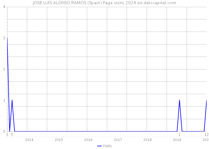JOSE LUIS ALONSO RAMOS (Spain) Page visits 2024 