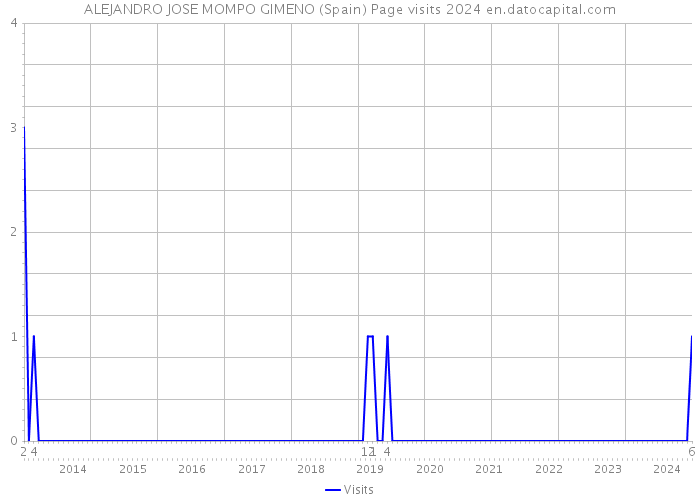 ALEJANDRO JOSE MOMPO GIMENO (Spain) Page visits 2024 