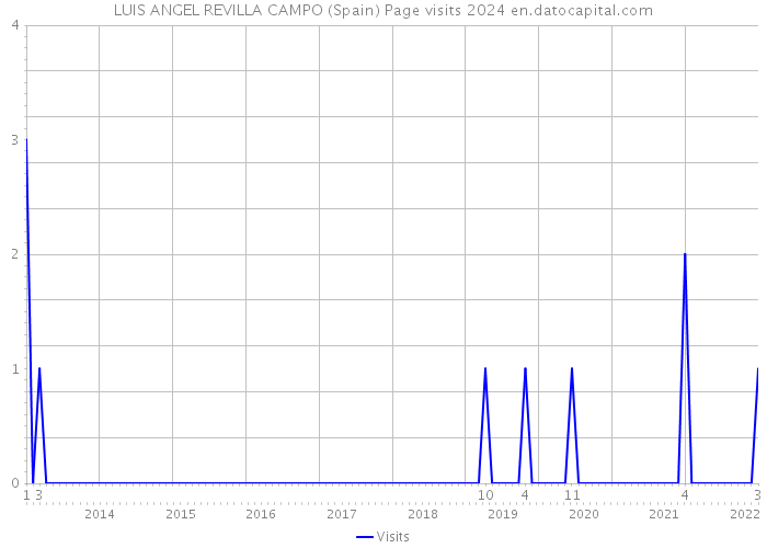 LUIS ANGEL REVILLA CAMPO (Spain) Page visits 2024 