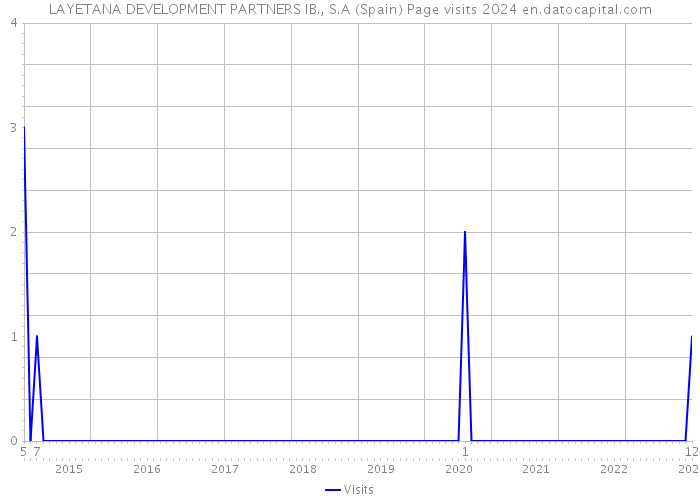 LAYETANA DEVELOPMENT PARTNERS IB., S.A (Spain) Page visits 2024 