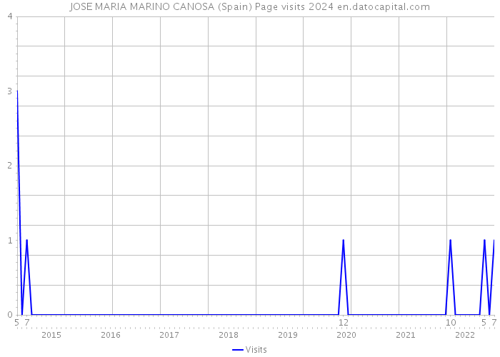 JOSE MARIA MARINO CANOSA (Spain) Page visits 2024 