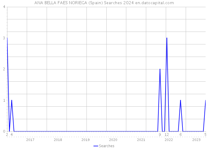 ANA BELLA FAES NORIEGA (Spain) Searches 2024 