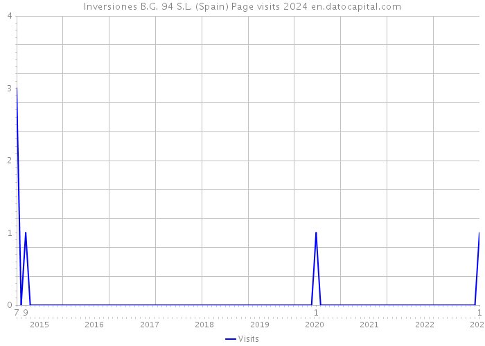 Inversiones B.G. 94 S.L. (Spain) Page visits 2024 