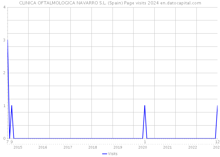 CLINICA OFTALMOLOGICA NAVARRO S.L. (Spain) Page visits 2024 