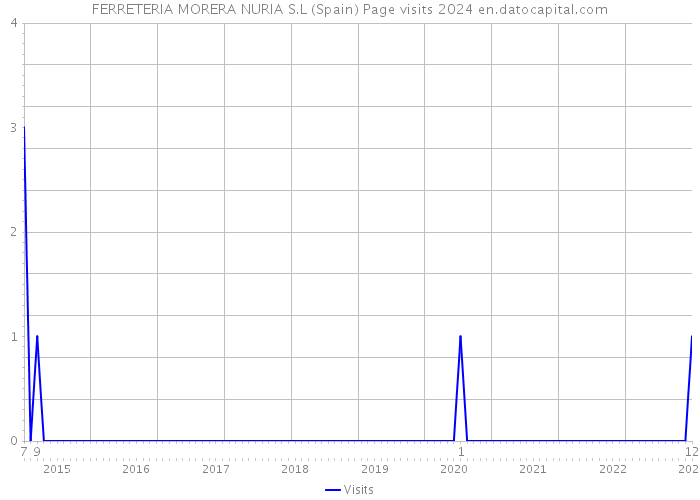 FERRETERIA MORERA NURIA S.L (Spain) Page visits 2024 