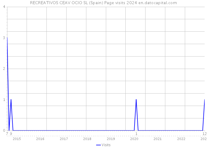 RECREATIVOS CEAV OCIO SL (Spain) Page visits 2024 