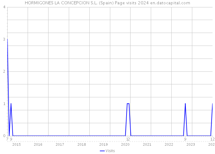 HORMIGONES LA CONCEPCION S.L. (Spain) Page visits 2024 