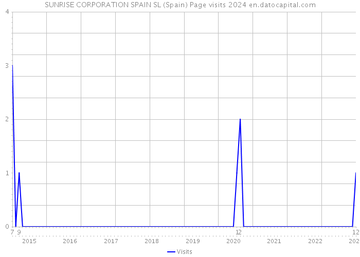 SUNRISE CORPORATION SPAIN SL (Spain) Page visits 2024 