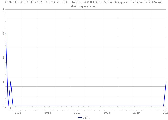 CONSTRUCCIONES Y REFORMAS SOSA SUAREZ, SOCIEDAD LIMITADA (Spain) Page visits 2024 