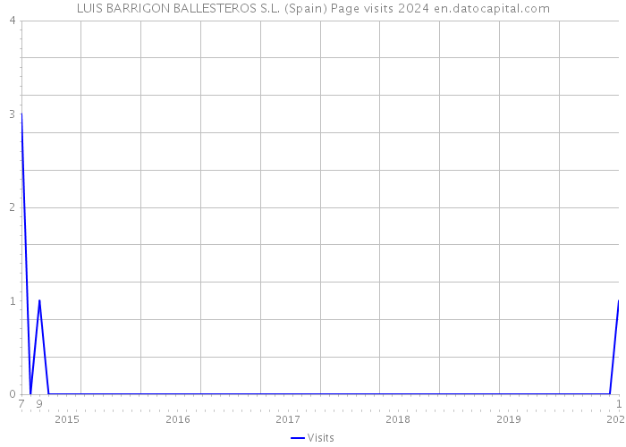 LUIS BARRIGON BALLESTEROS S.L. (Spain) Page visits 2024 