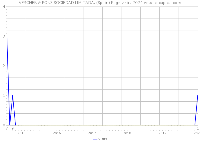 VERCHER & PONS SOCIEDAD LIMITADA. (Spain) Page visits 2024 