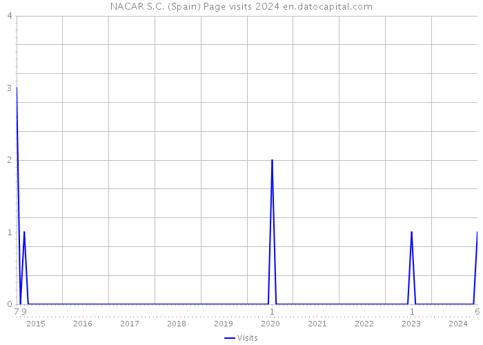 NACAR S.C. (Spain) Page visits 2024 