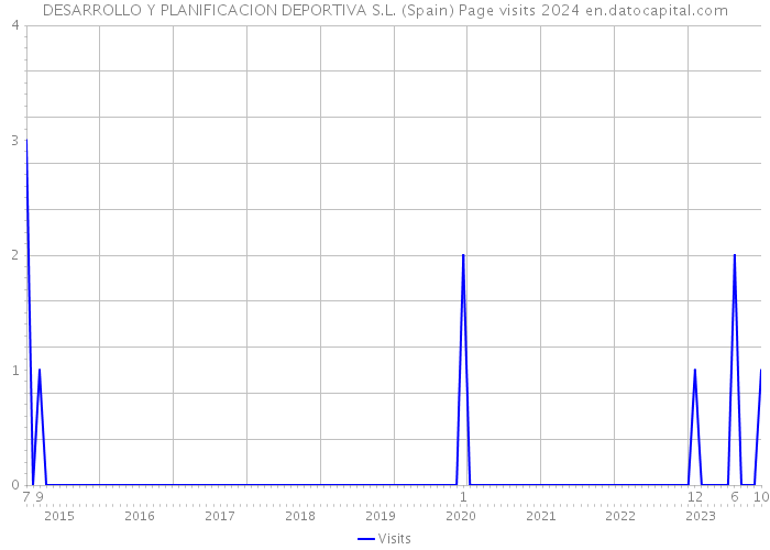 DESARROLLO Y PLANIFICACION DEPORTIVA S.L. (Spain) Page visits 2024 