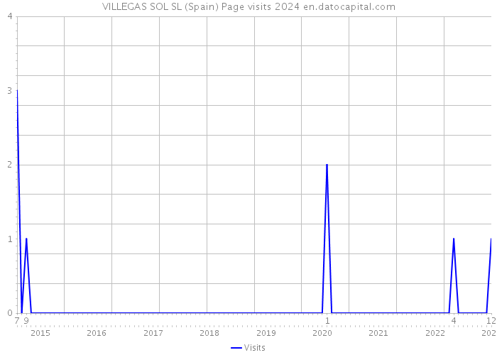 VILLEGAS SOL SL (Spain) Page visits 2024 