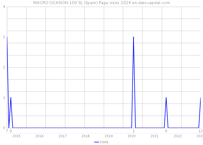 MACRO OCASION 100 SL (Spain) Page visits 2024 