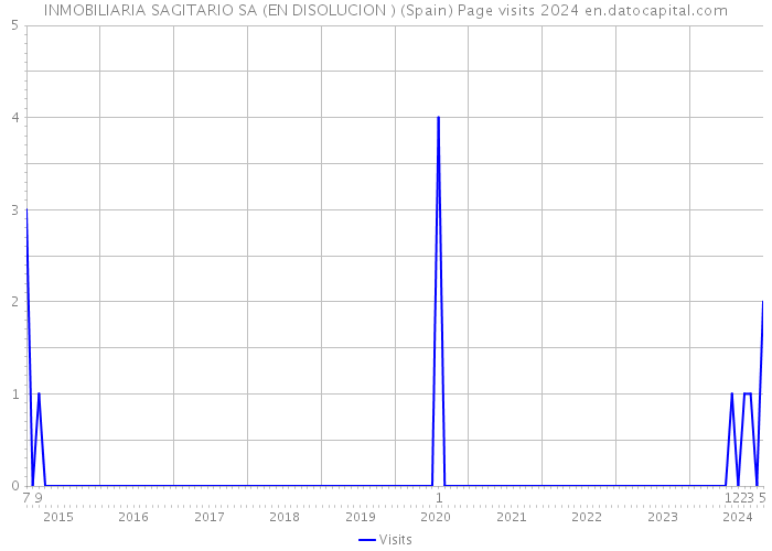 INMOBILIARIA SAGITARIO SA (EN DISOLUCION ) (Spain) Page visits 2024 