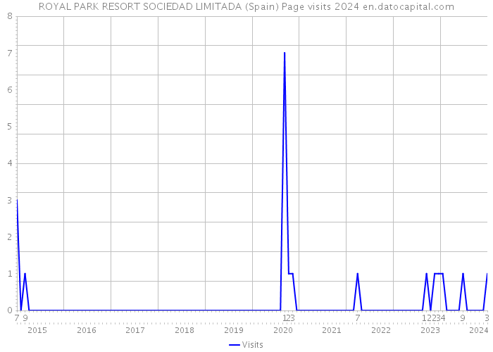 ROYAL PARK RESORT SOCIEDAD LIMITADA (Spain) Page visits 2024 