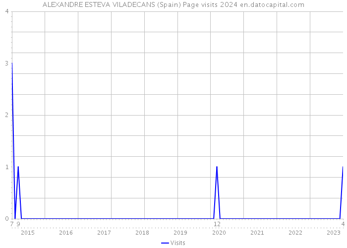 ALEXANDRE ESTEVA VILADECANS (Spain) Page visits 2024 