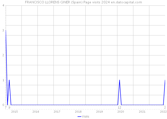 FRANCISCO LLORENS GINER (Spain) Page visits 2024 