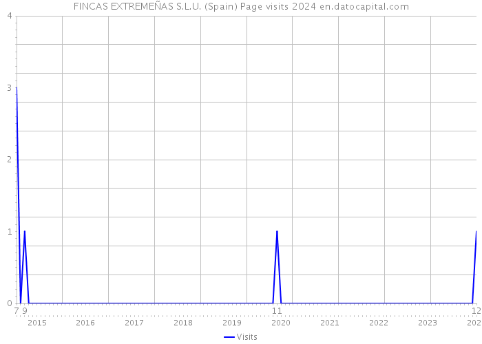 FINCAS EXTREMEÑAS S.L.U. (Spain) Page visits 2024 
