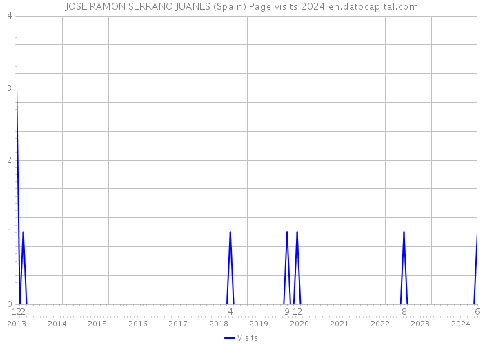JOSE RAMON SERRANO JUANES (Spain) Page visits 2024 