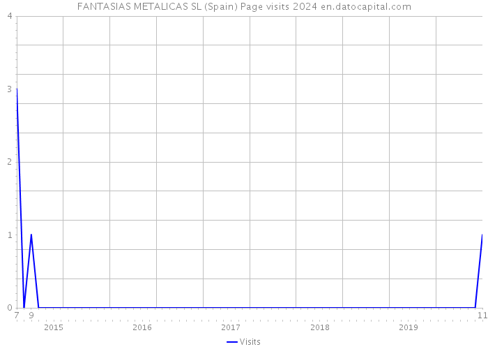 FANTASIAS METALICAS SL (Spain) Page visits 2024 