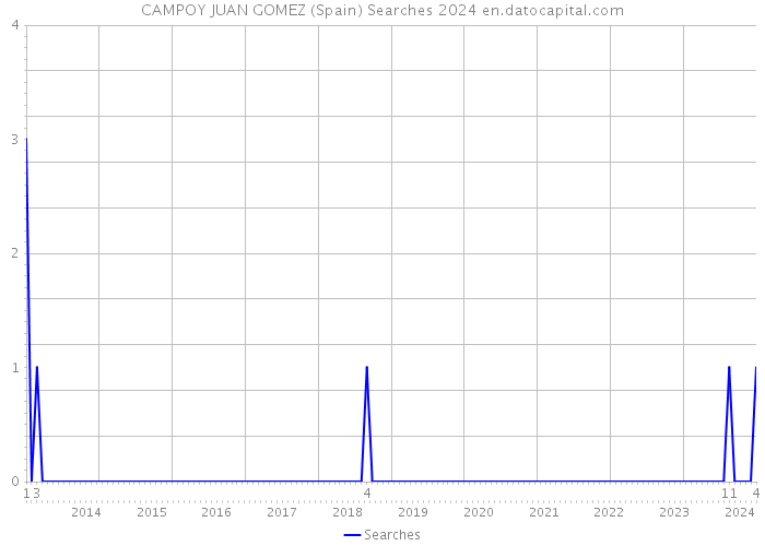 CAMPOY JUAN GOMEZ (Spain) Searches 2024 