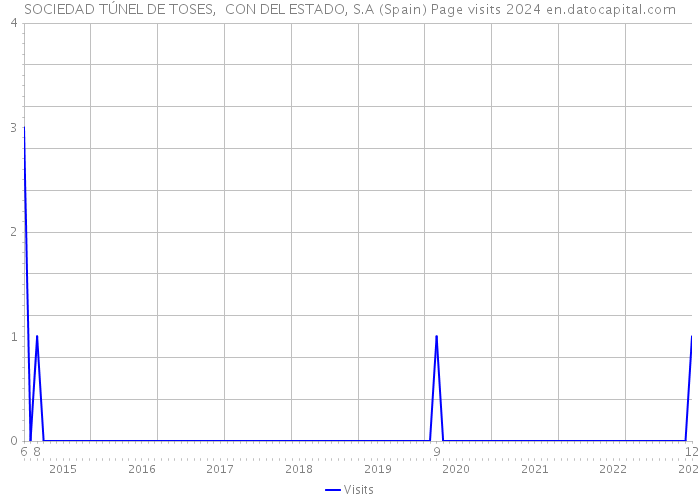 SOCIEDAD TÚNEL DE TOSES, CON DEL ESTADO, S.A (Spain) Page visits 2024 