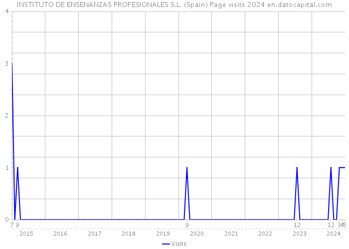 INSTITUTO DE ENSENANZAS PROFESIONALES S.L. (Spain) Page visits 2024 