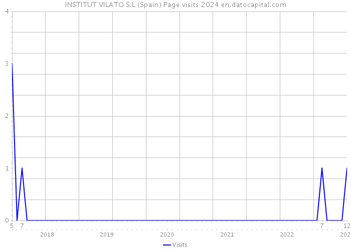 INSTITUT VILATO S.L (Spain) Page visits 2024 