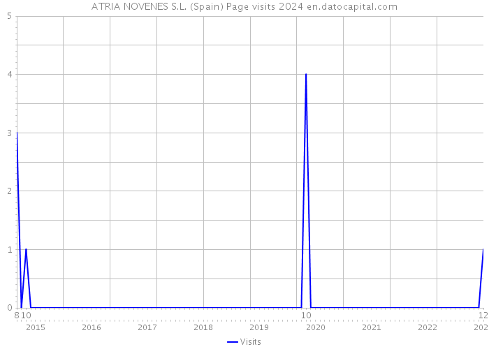 ATRIA NOVENES S.L. (Spain) Page visits 2024 