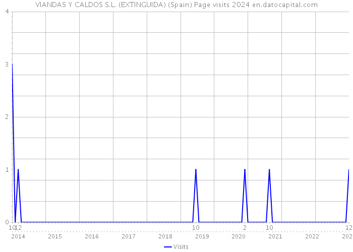 VIANDAS Y CALDOS S.L. (EXTINGUIDA) (Spain) Page visits 2024 