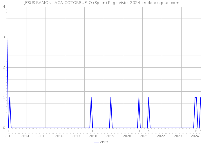 JESUS RAMON LACA COTORRUELO (Spain) Page visits 2024 