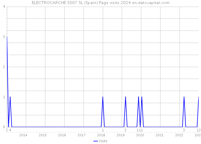 ELECTROCARCHE 3007 SL (Spain) Page visits 2024 