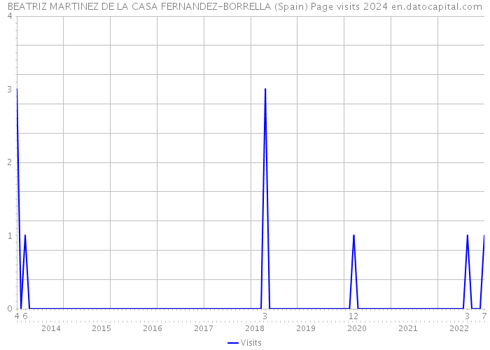 BEATRIZ MARTINEZ DE LA CASA FERNANDEZ-BORRELLA (Spain) Page visits 2024 