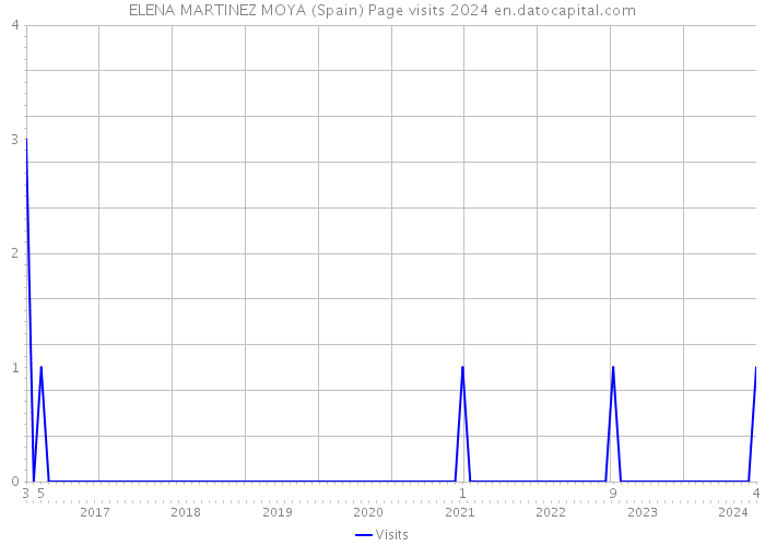 ELENA MARTINEZ MOYA (Spain) Page visits 2024 